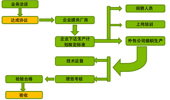 生產(chǎn)線外包
